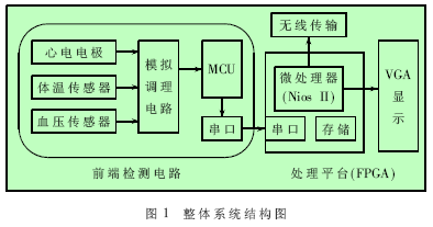 基于Nios II的多生理参数处理系统