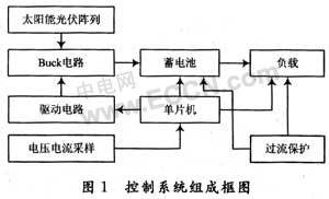 基于MPPT技术的太阳能发电的路灯控制系统