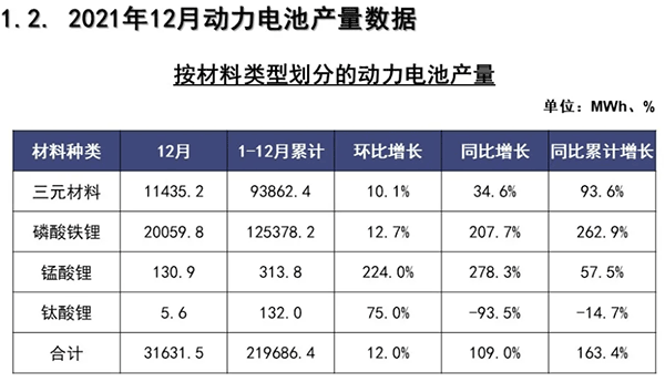 2021 年 12 月我国动力电池产量同比增长 109%，磷酸铁锂装车量超三元电池