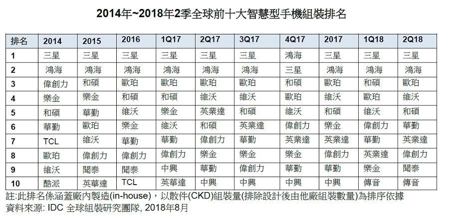 低价手机制造外包成趋势，中国手机代工厂受惠