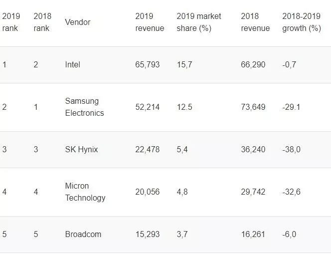 2019年全球半导体营收大减11.9%，英特尔重返榜首