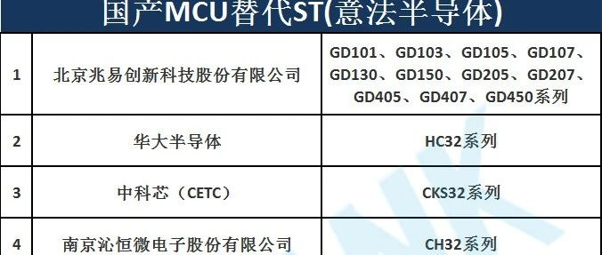 盘点缺货又涨价的ST MCU的国产替代(附具体厂家及其具体MCU型号)