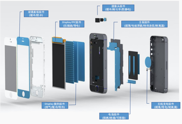 图:电子复合功能材料在智能手机中的应用,来源:世华新材招股书.png 图:电子复合功能材料在智能手机中的应用,来源:世华新材招股书.png