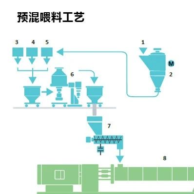 新材料产业中的EDWARDS真空③ —— 共混&母粒