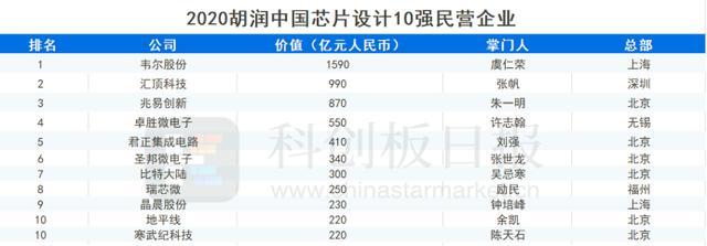 美国芯片市值第一企业10倍于中国第一！中国芯片设计年度十强名单