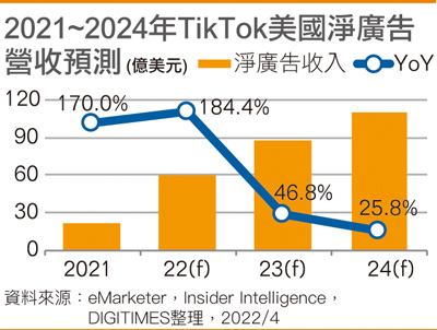 2021~2024年TikTok美国净广告营收预测
