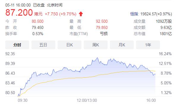 理想汽车收涨近10% 一季度实现营收95.6亿元