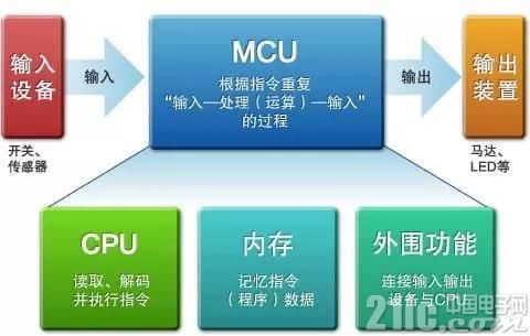 单片机的基本构成及工作原理