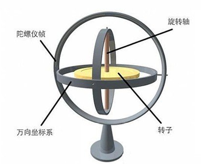 陀螺仪有哪些作用？它的原理原来这么神奇！