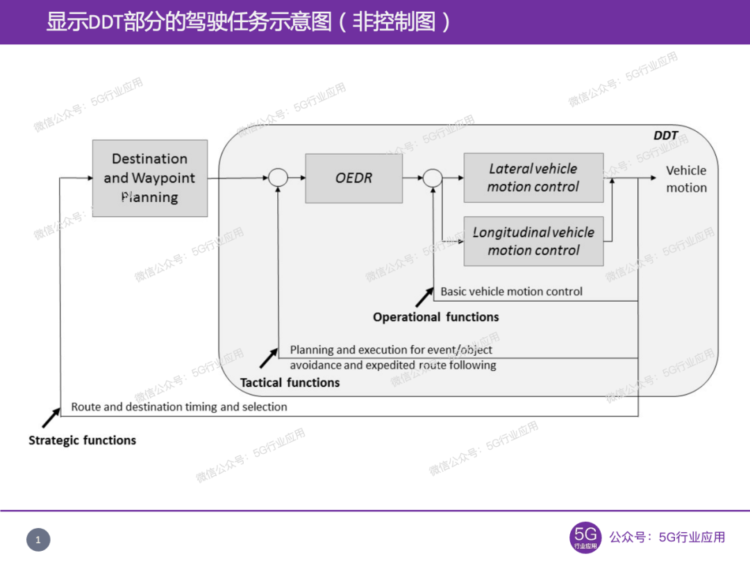 详细介绍自动驾驶的动态驾驶任务（DDT）