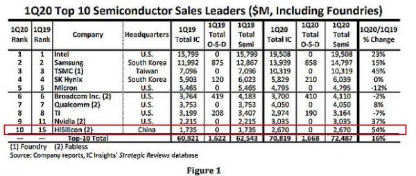 海思完成五级跳！全球十大半导体厂商中首次出现中国大陆供应商
