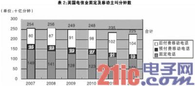 英国2013年度通信市场报告带来的启示