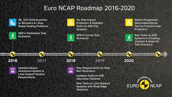 E-NCAP将行人探测技术纳入2016年测试项目