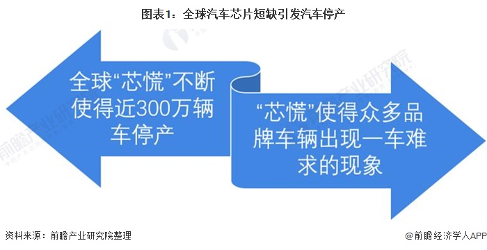 全球汽车“缺芯慌”，损失610亿美金，中国该如何突出重围？