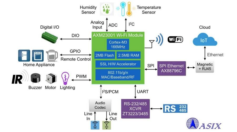 亚信电子针对物联网应用推出新一代802.11b/g/n Wi-Fi模块