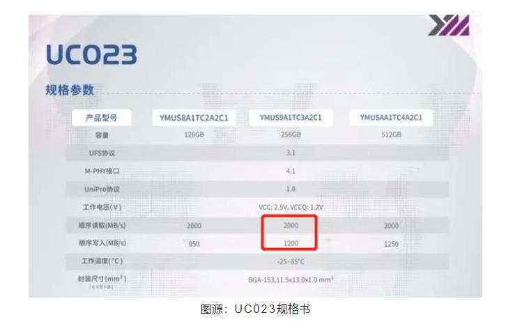 终于打破国外垄断,国产机能用上国产UFS3.1闪存了 终于打破国外垄断,国产机能用上国产UFS3.1闪存了