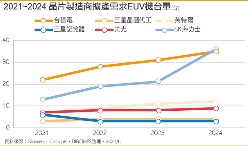 2021~2024 芯片制造商扩产需求EUV机台量