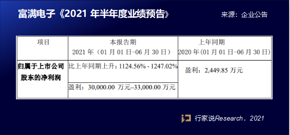 两家显示驱动IC厂半年业绩预增8-12倍！