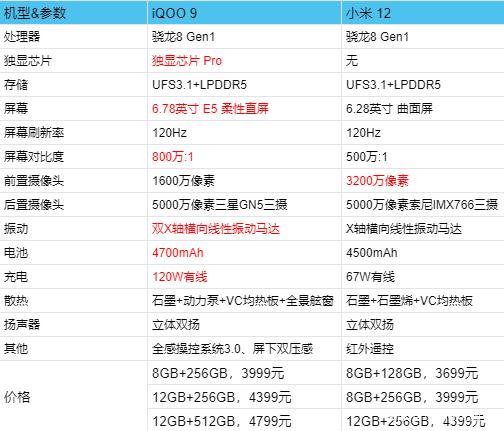 iqoo9和小米12哪个好