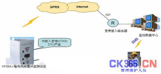 输电线路覆冰GPRS/CDMA在线监测预警系统