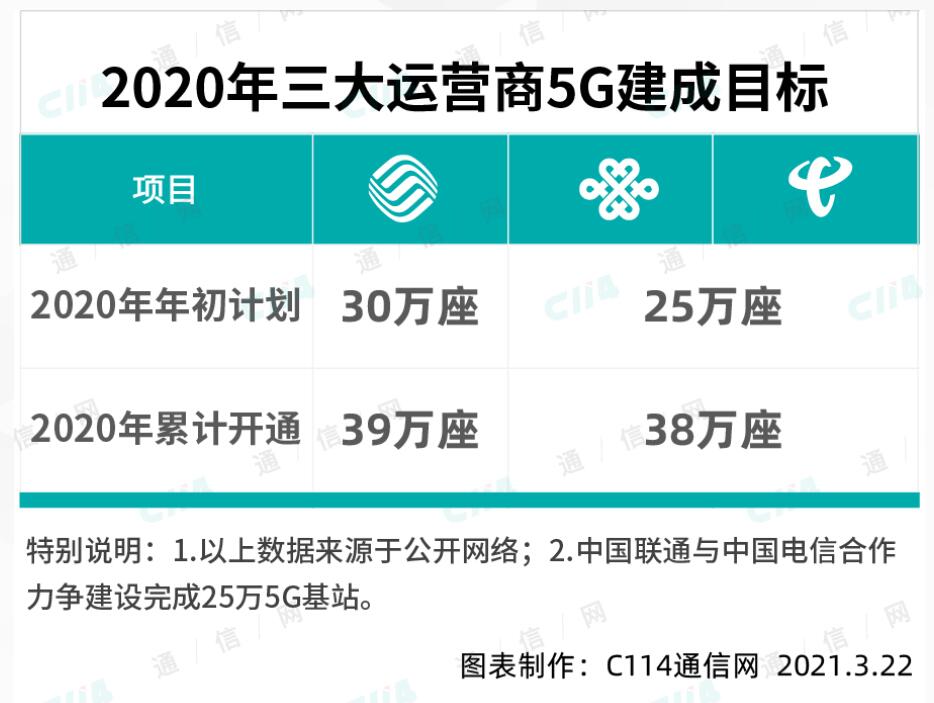 全力建设5G网络 运营商得花多少钱？