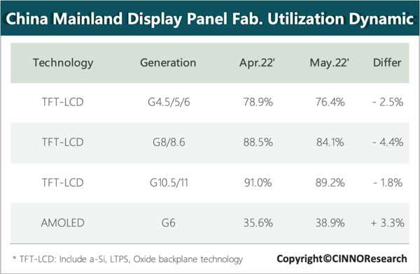 CINNO：维信诺 5 月 AMOLED 投产面积超过京东方