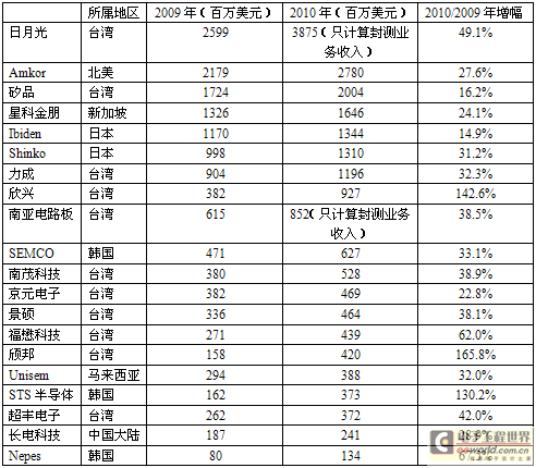 2009年全球20大封测厂排名