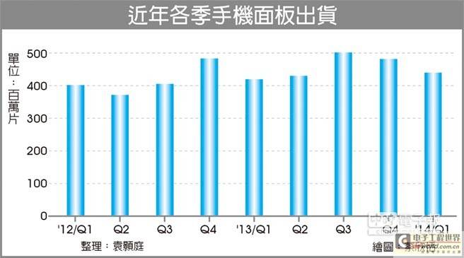 手机面板份额三星第一 京东方跃升至第二