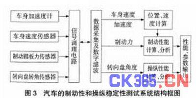 虚拟仪器技术在汽车上的应用