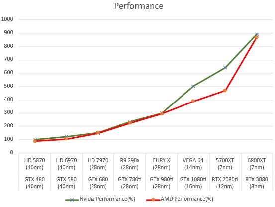 AMD vs NVIDIA十年显卡竞争史