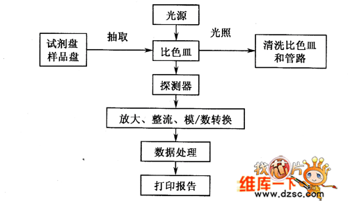 生化分析仪基本工作原理