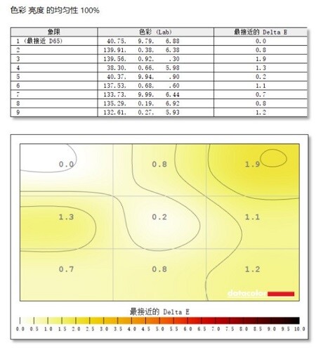 优派VX2771-HD-PRO电竞显示器色彩均匀性测评