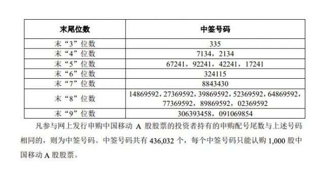 中国移动中签号出炉 中签号码共有436032个
