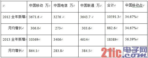 李进良：4G发牌更有利于电信联通业绩回升