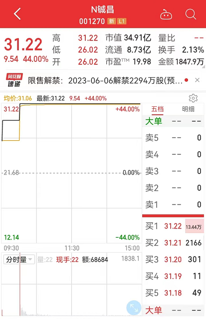 涨幅44%，铖昌科技成功上市