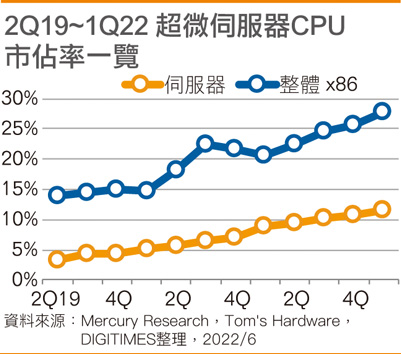 2Q19~1Q22 超微服务器CPU市占率一览