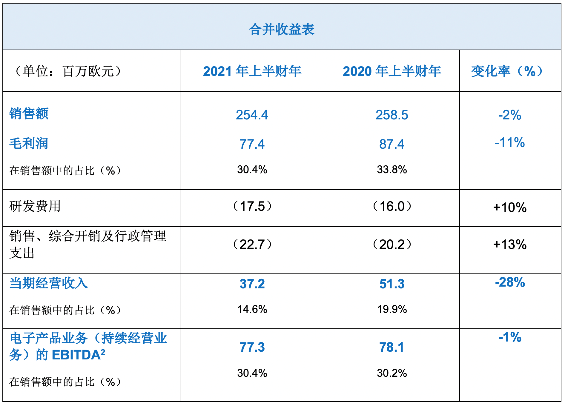 Soitec发布2021上半财年报告：销售额达2.54亿欧元