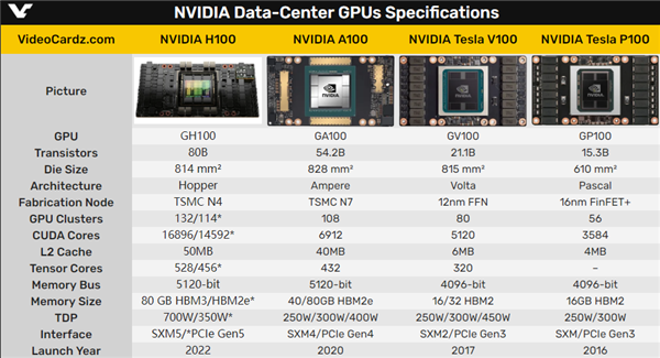 24.2万元！NVIDIA 4nm H100计算卡第一次露出真容：80GB显存