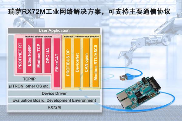 瑞萨电子推出全新RX72M解决方案支持主要通信协议，显著缩短工业网络从站设备的开发时间
