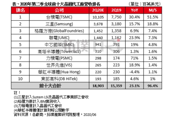 韩媒体：三星靠EUV缩小与台积电差距，后者市占将跌破50%