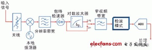 WiMAX信道功率测量方案