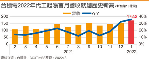 台积电2022年代工起涨首月营收就创历史新高