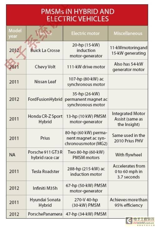 运动控制将汽车发展推往新方向(上)