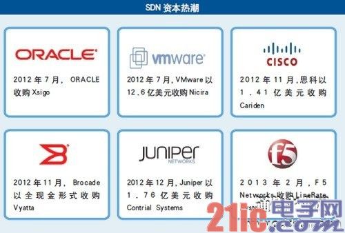 SDN混战：传统设备商争夺话语权