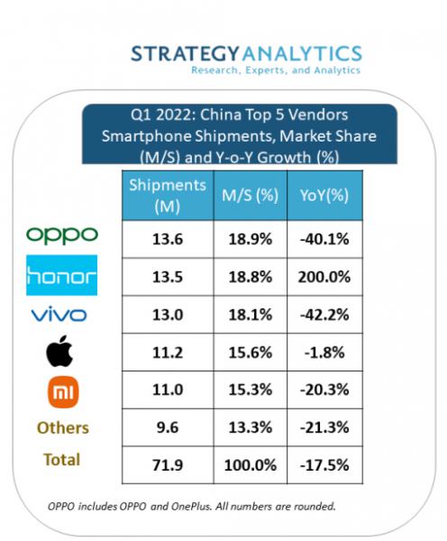SA：Q1 中国智能手机出货量 OPPO di一，荣耀、vivo、苹果、小米位列其后