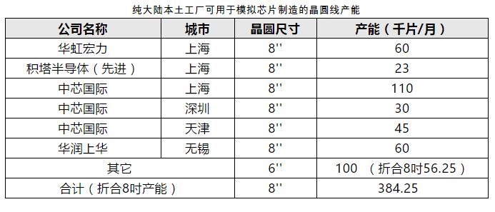 中国市场需深入探索模拟和功率半导体技术