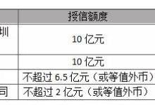 欧菲科技银行授信28.5亿元 拟向南昌欧菲生物识别增资2亿元