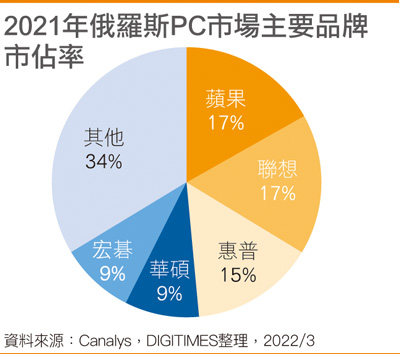 2021年俄罗斯PC市场主要品牌市占率