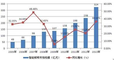 从公共设施到家居 智能照明步步为营