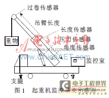 单片机在起重机工况安全监控系统中的应用